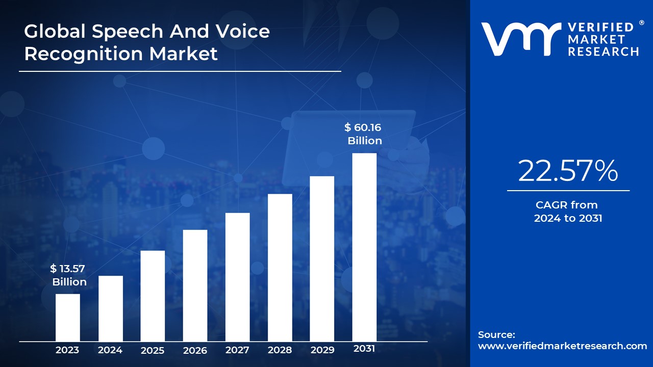 Explosive Growth in Speech and Voice Recognition Market: .07 Billion by 2030 Explosive Growth in Speech and Voice Recognition Market: .07 Billion by 2030